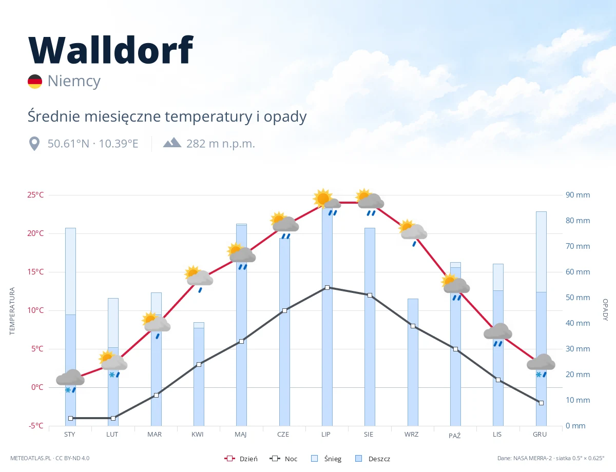 Walldorf - średnie miesięczne temperatury i opady
