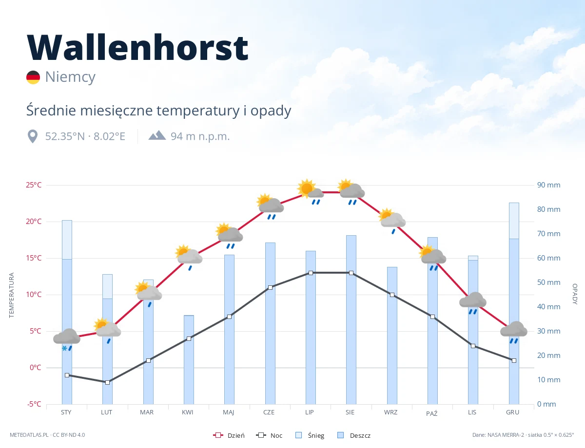 Wallenhorst - średnie miesięczne temperatury i opady