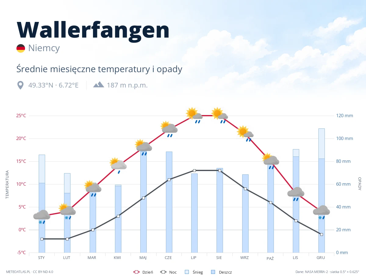 Wallerfangen - średnie miesięczne temperatury i opady