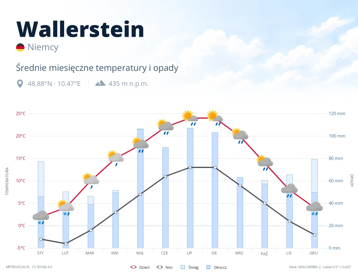 Wallerstein - średnie miesięczne temperatury i opady