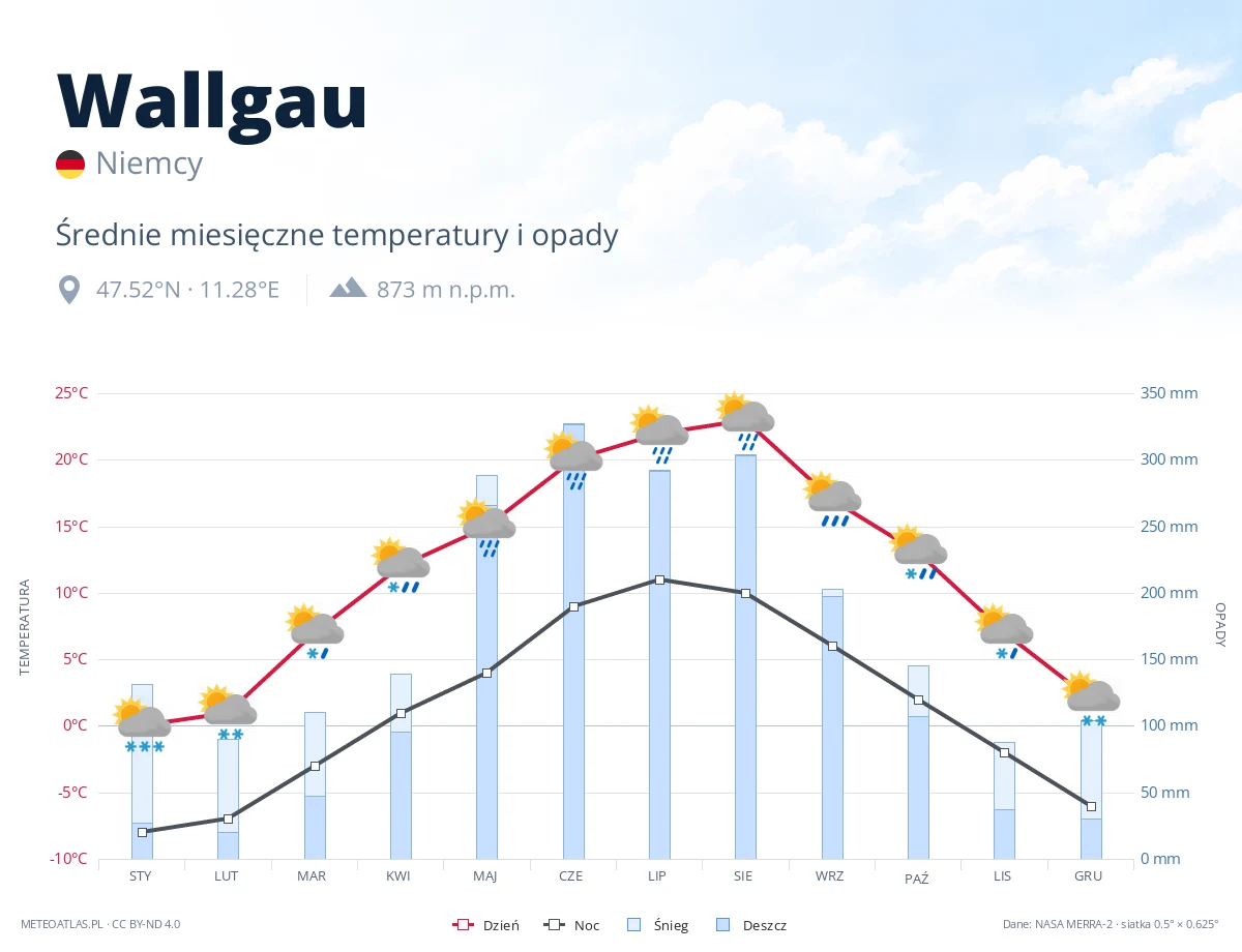 Wallgau - średnie miesięczne temperatury i opady