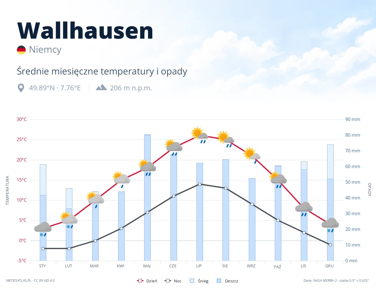 Wallhausen - średnie miesięczne temperatury i opady