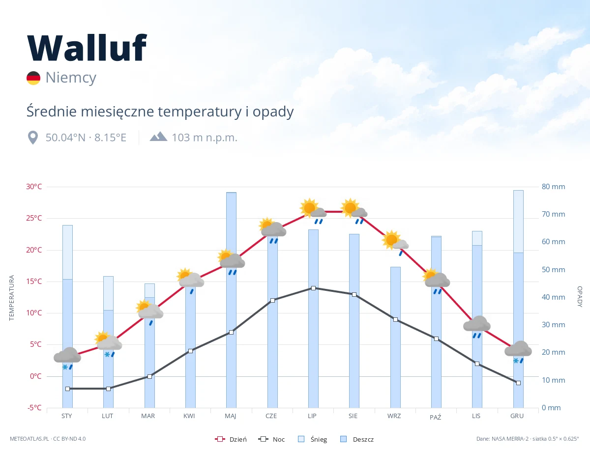 Walluf - średnie miesięczne temperatury i opady