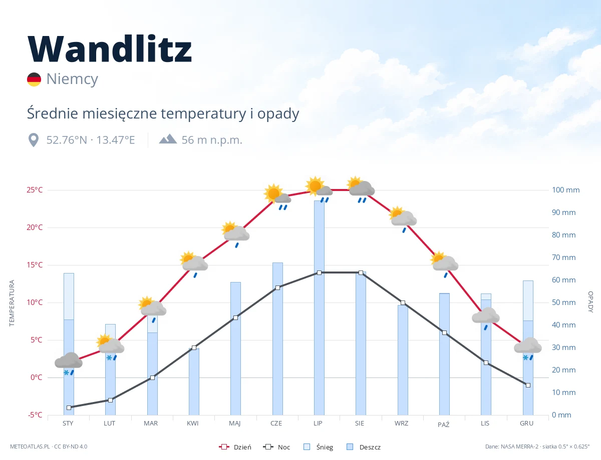 Wandlitz - średnie miesięczne temperatury i opady