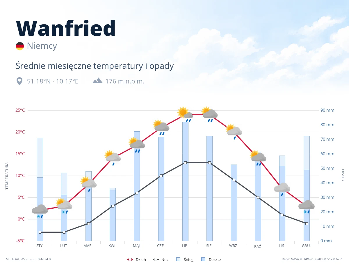 Wanfried - średnie miesięczne temperatury i opady