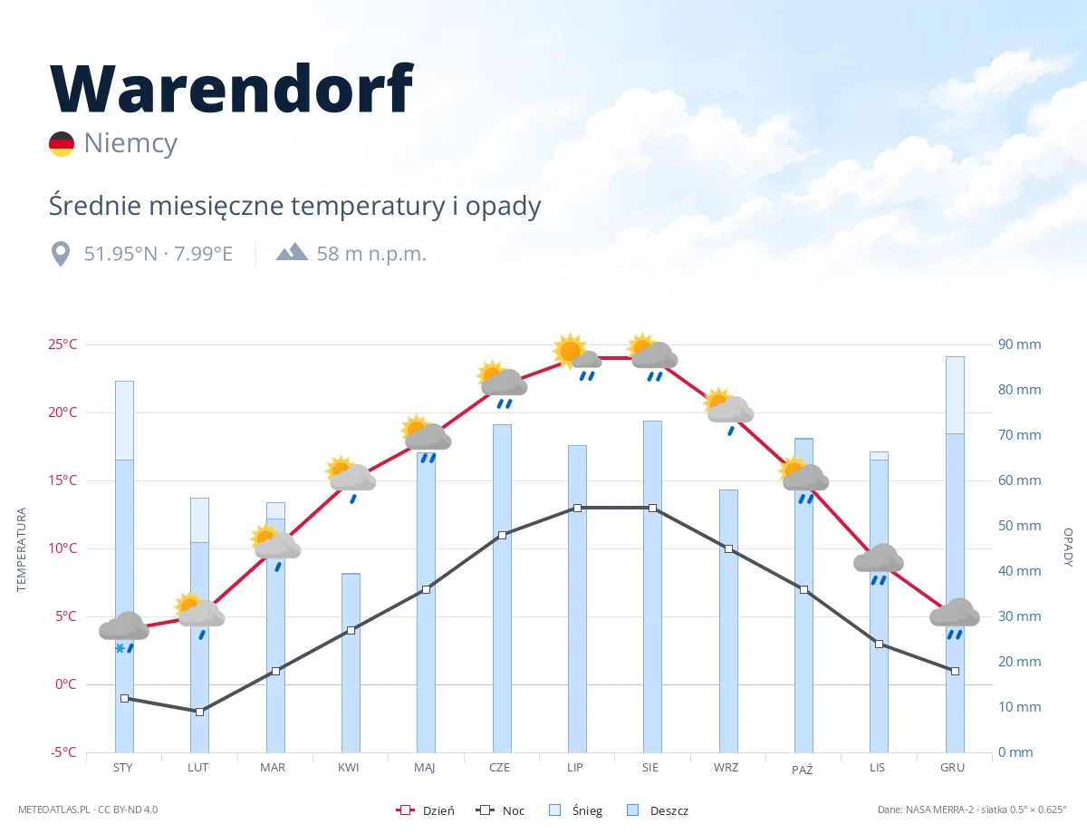 Warendorf - średnie miesięczne temperatury i opady