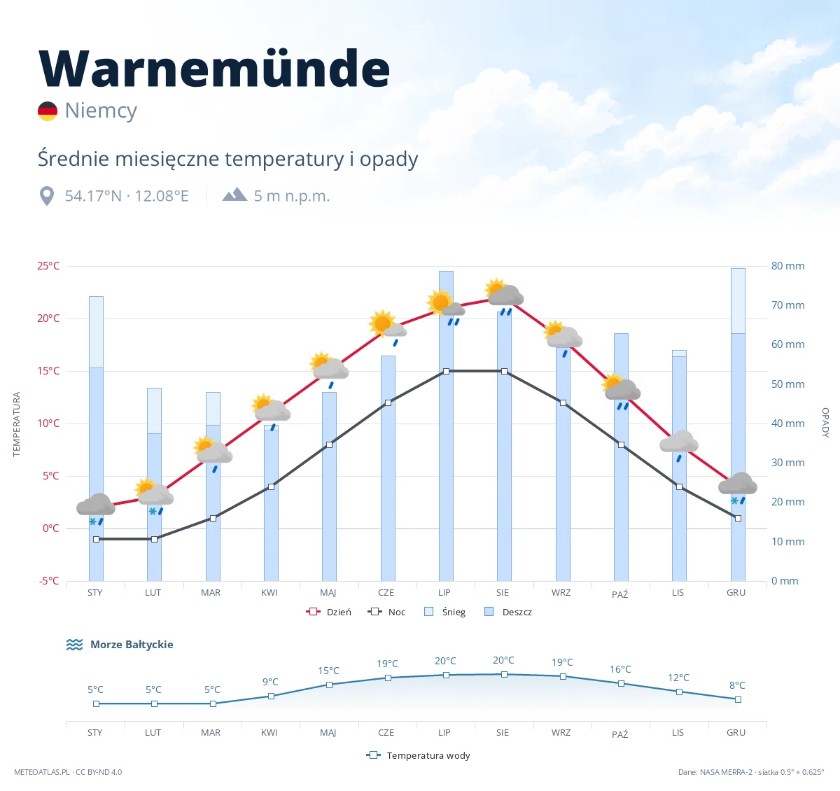 Warnemünde - średnie miesięczne temperatury i opady