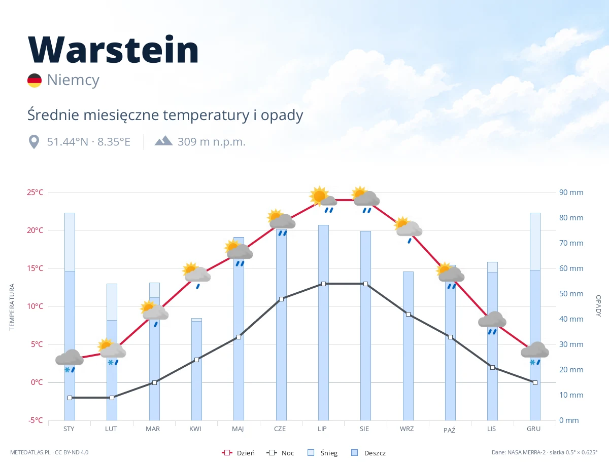 Warstein - średnie miesięczne temperatury i opady