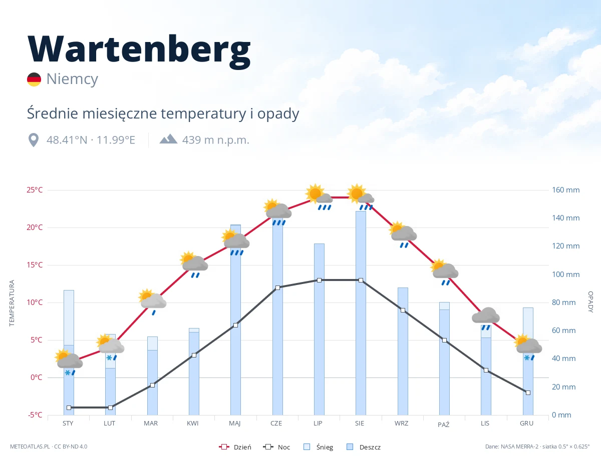 Wartenberg - średnie miesięczne temperatury i opady