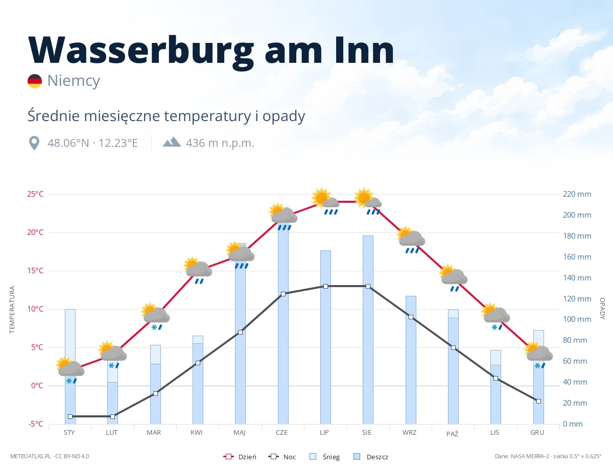 Wasserburg am Inn - średnie miesięczne temperatury i opady