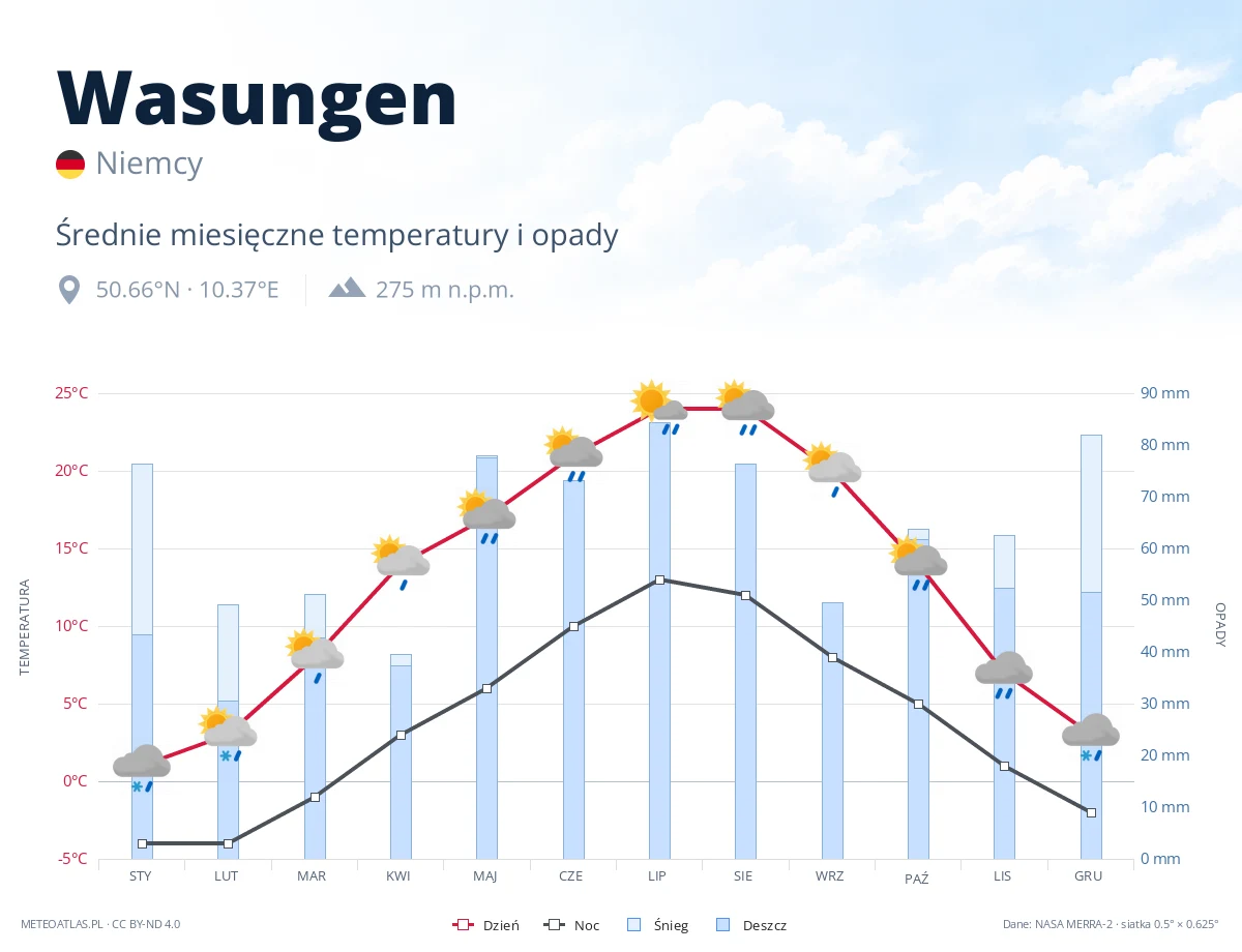 Wasungen - średnie miesięczne temperatury i opady