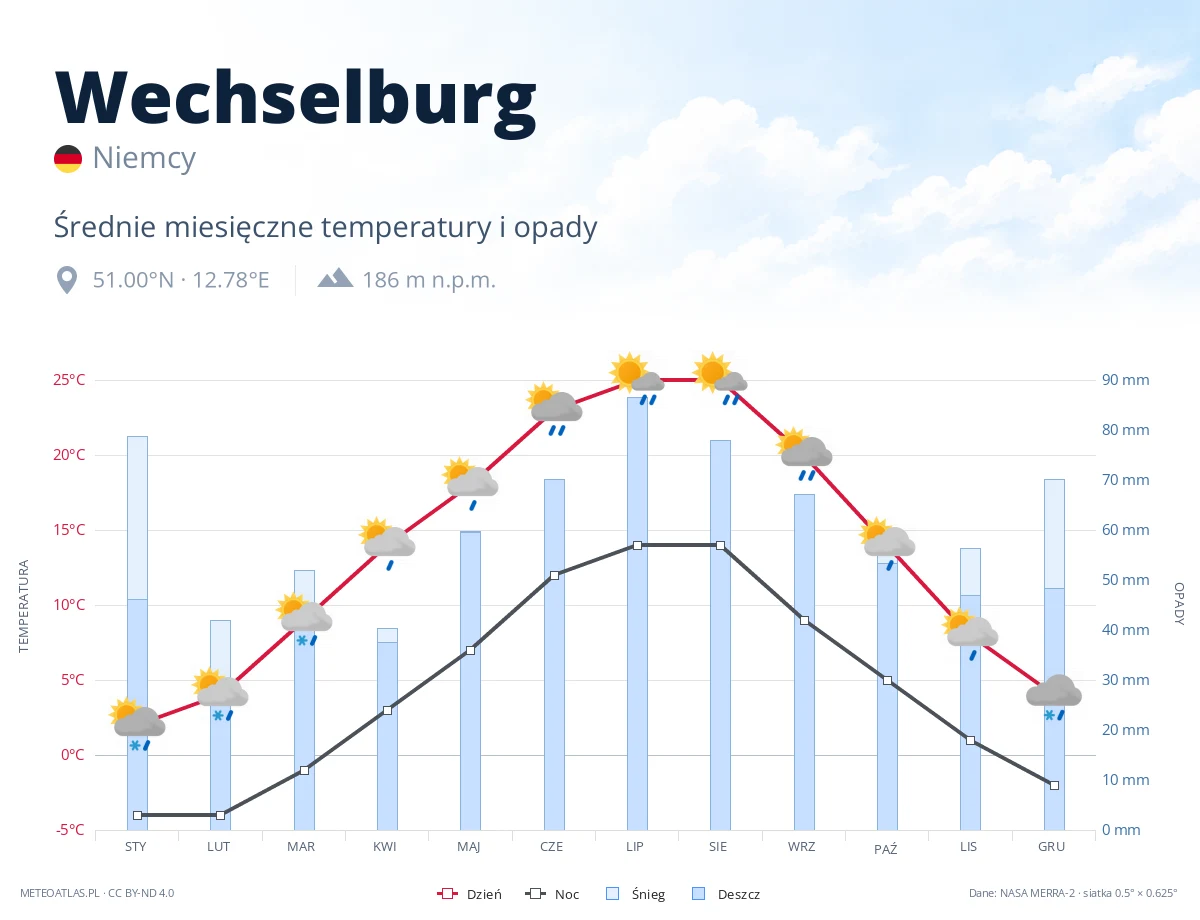 Wechselburg - średnie miesięczne temperatury i opady