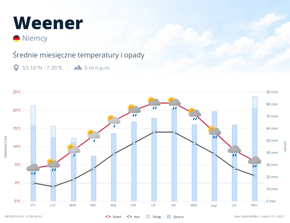 Weener - średnie miesięczne temperatury i opady