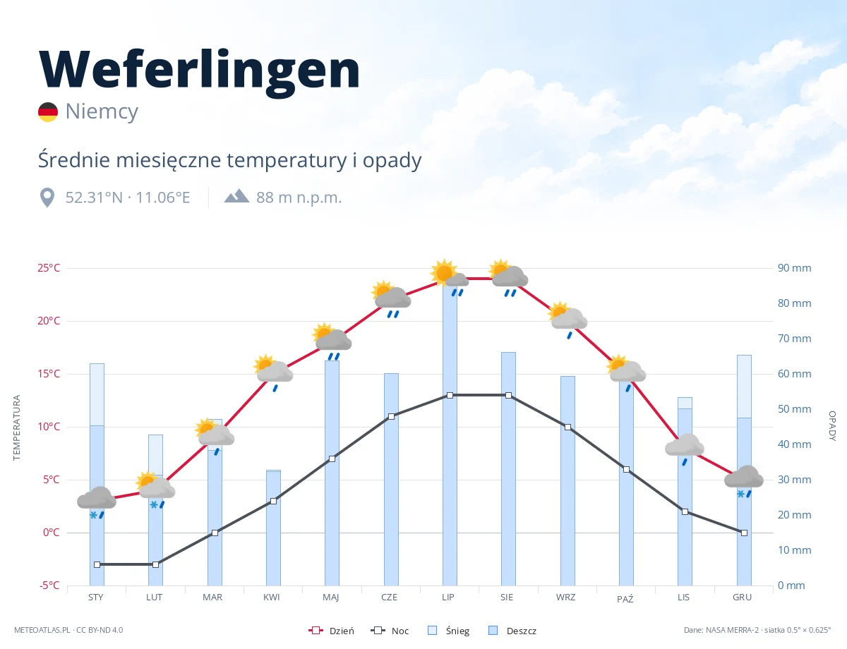 Weferlingen - średnie miesięczne temperatury i opady