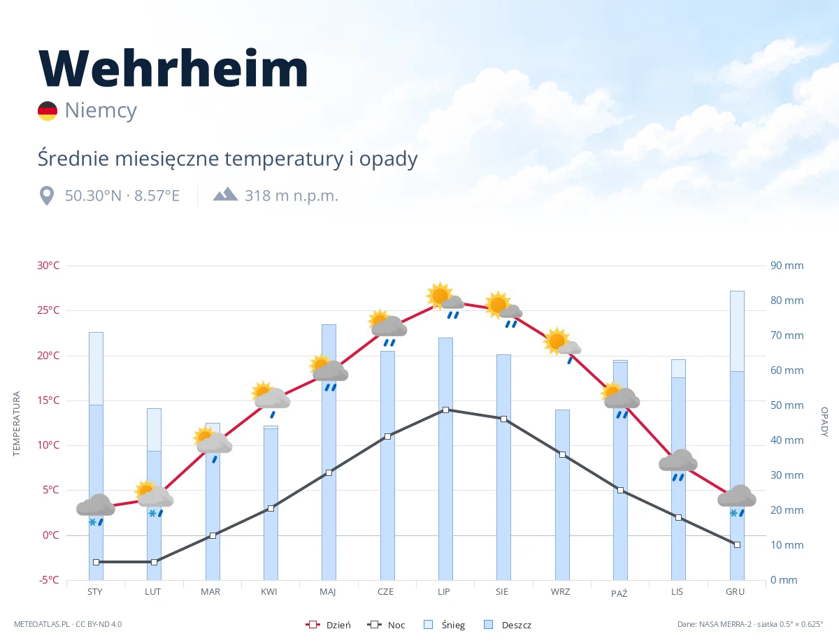 Wehrheim - średnie miesięczne temperatury i opady