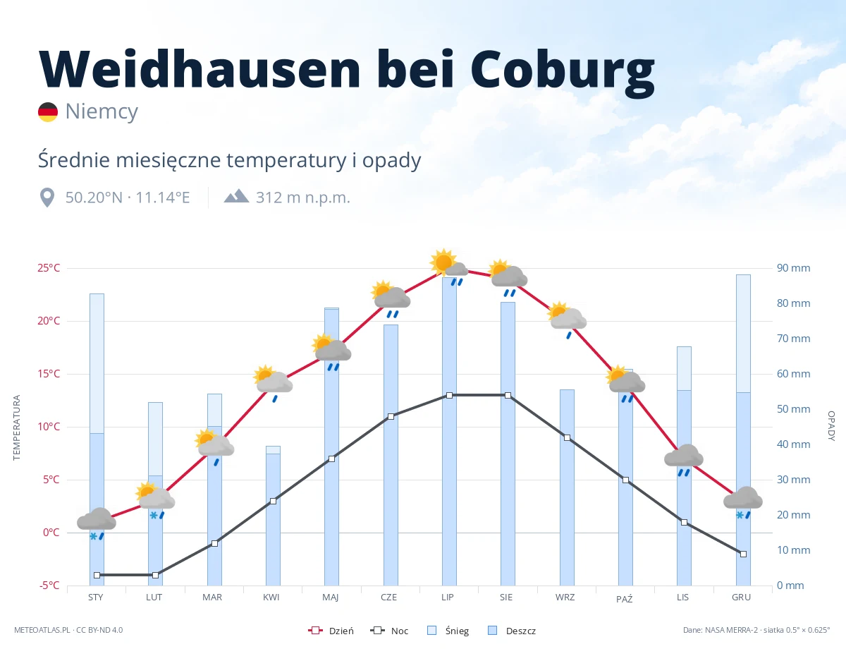 Weidhausen bei Coburg - średnie miesięczne temperatury i opady