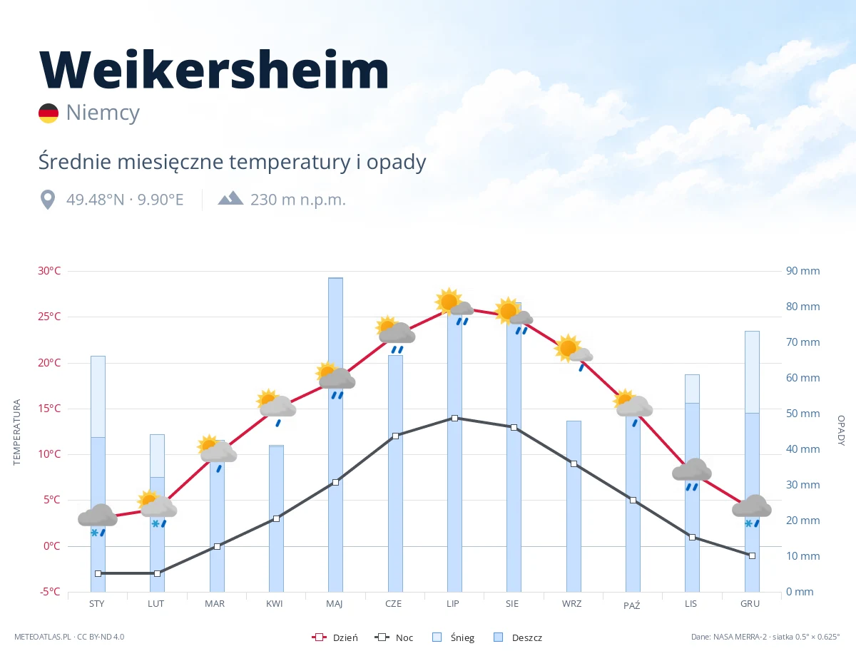 Weikersheim - średnie miesięczne temperatury i opady