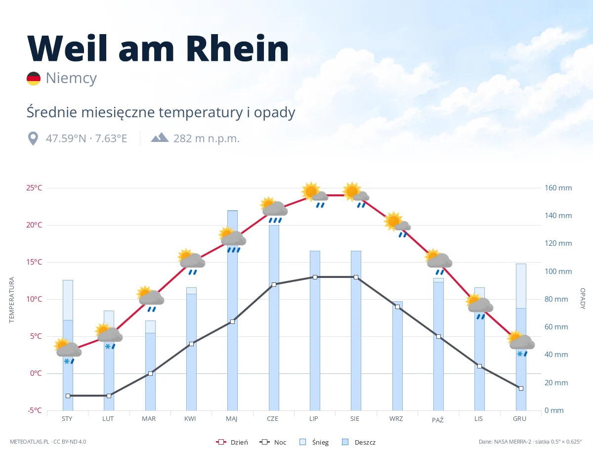 Weil am Rhein - średnie miesięczne temperatury i opady