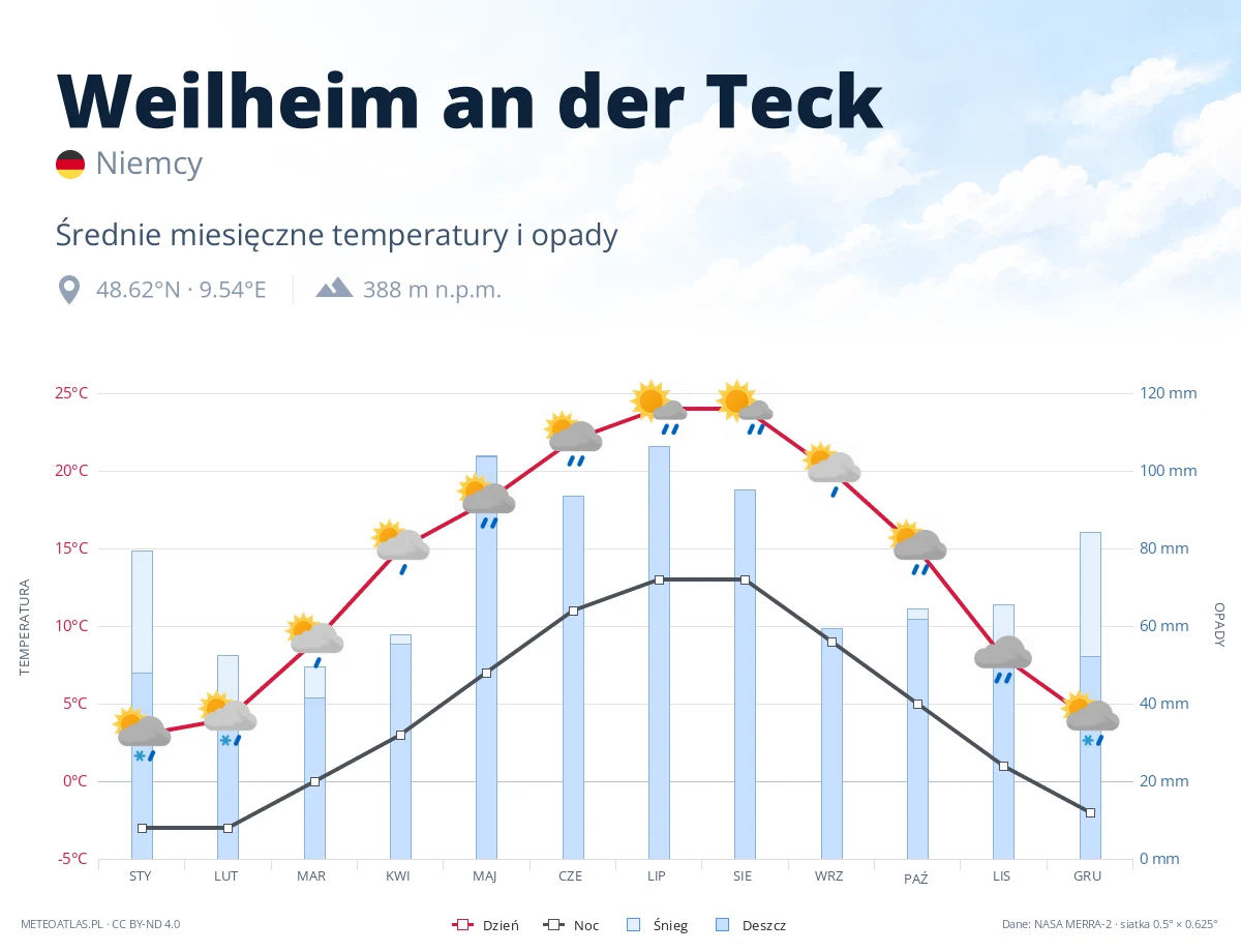 Weilheim an der Teck - średnie miesięczne temperatury i opady