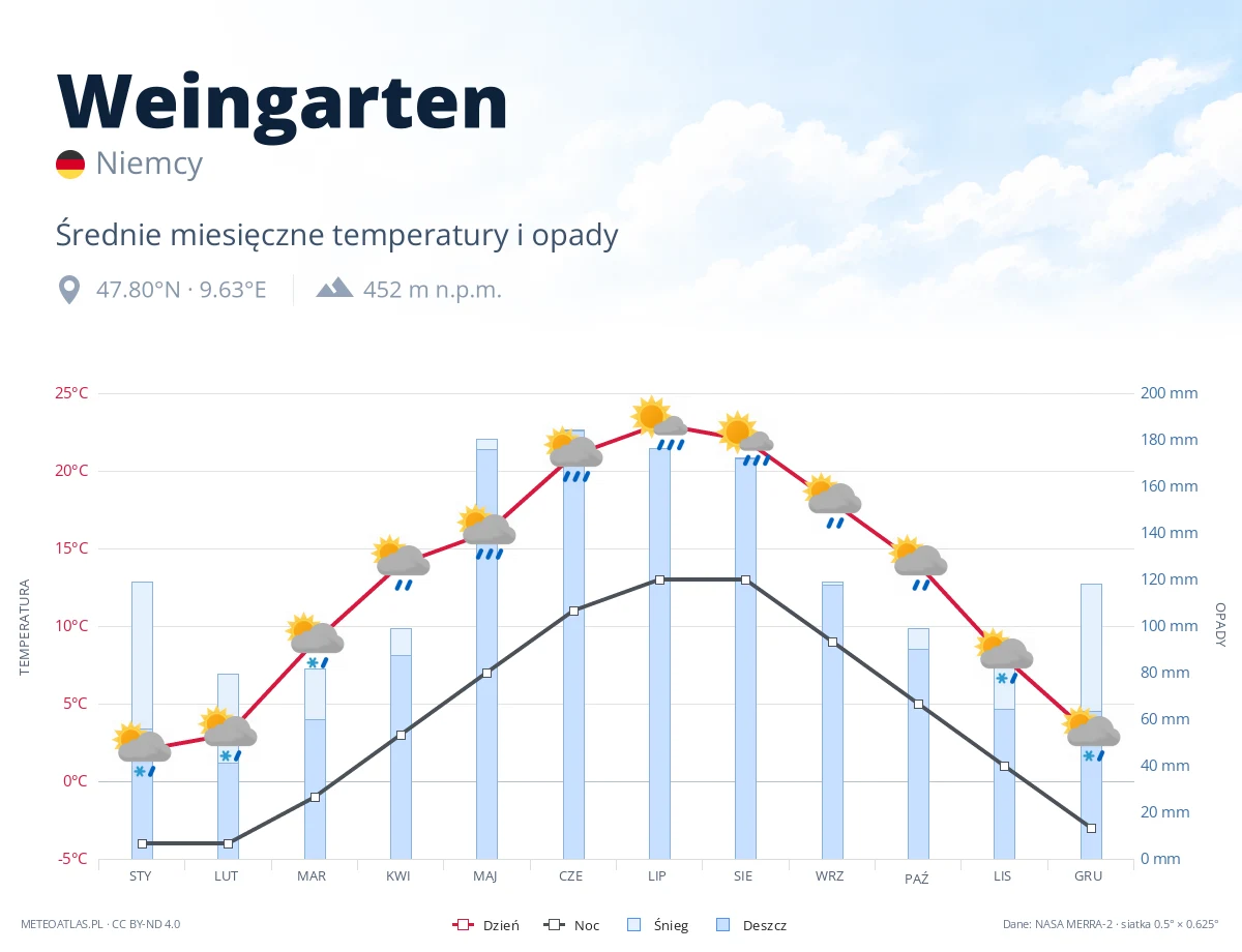 Weingarten - średnie miesięczne temperatury i opady