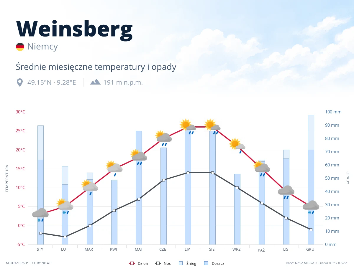 Weinsberg - średnie miesięczne temperatury i opady