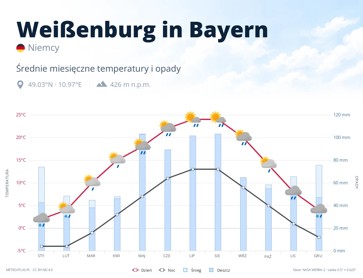 Weißenburg in Bayern - średnie miesięczne temperatury i opady