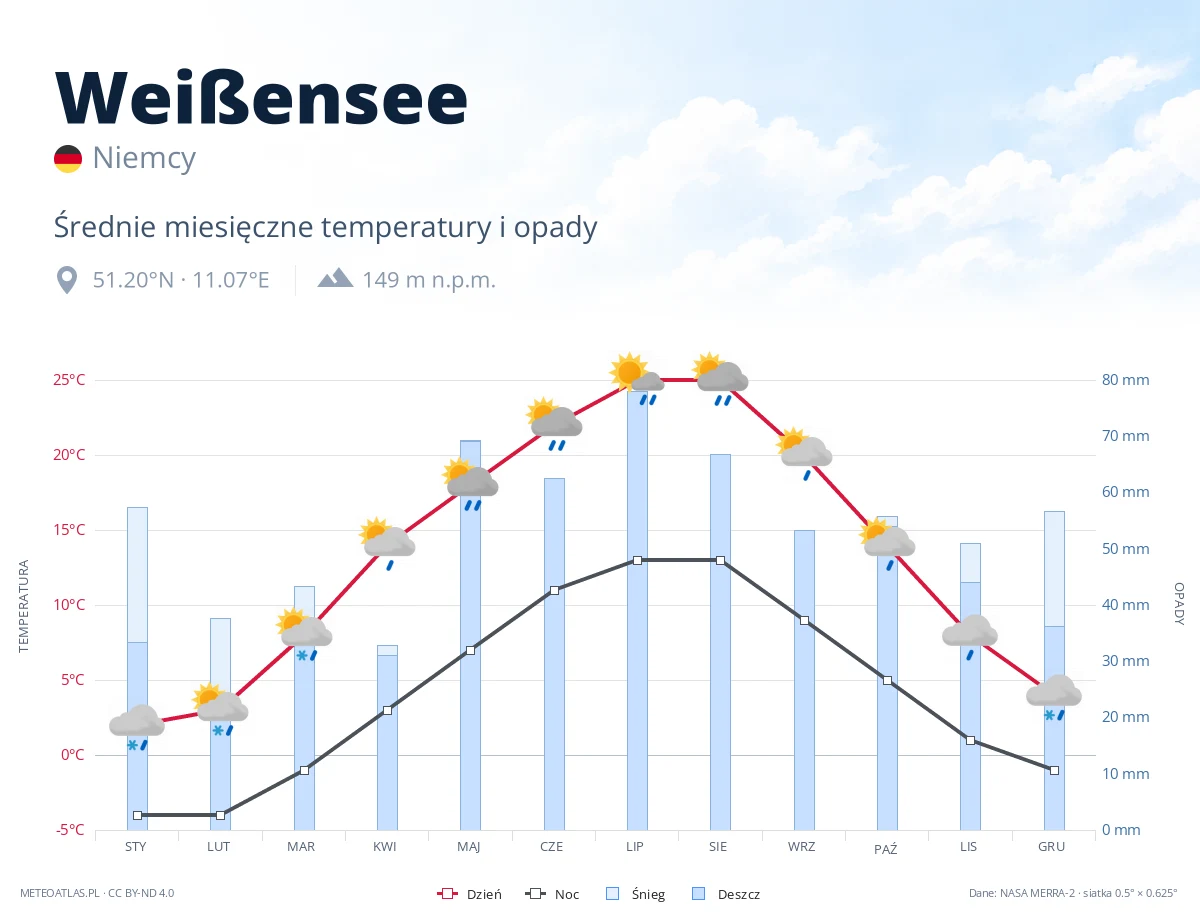 Weißensee - średnie miesięczne temperatury i opady