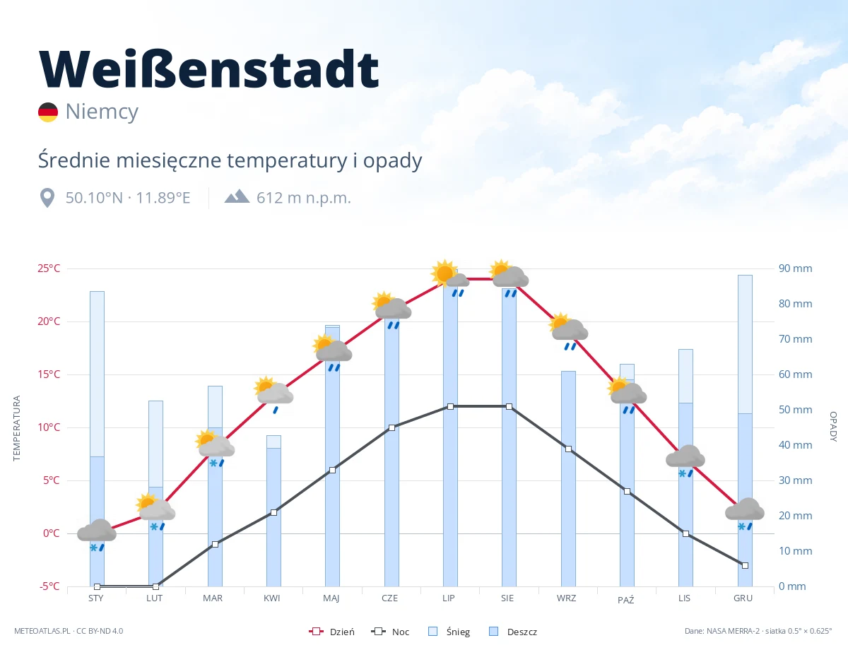 Weißenstadt - średnie miesięczne temperatury i opady