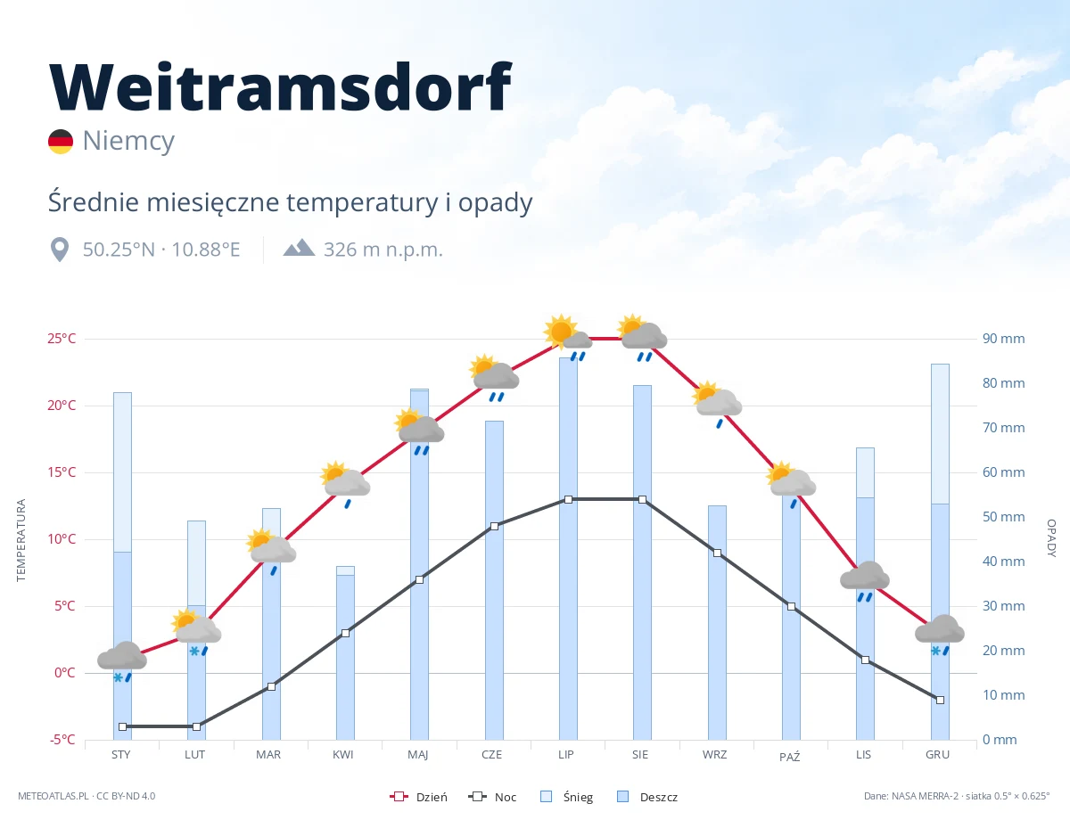 Weitramsdorf - średnie miesięczne temperatury i opady