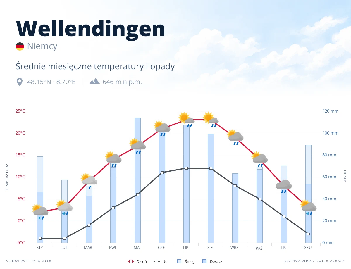 Wellendingen - średnie miesięczne temperatury i opady