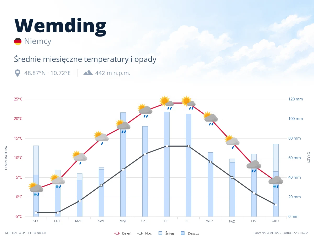 Wemding - średnie miesięczne temperatury i opady