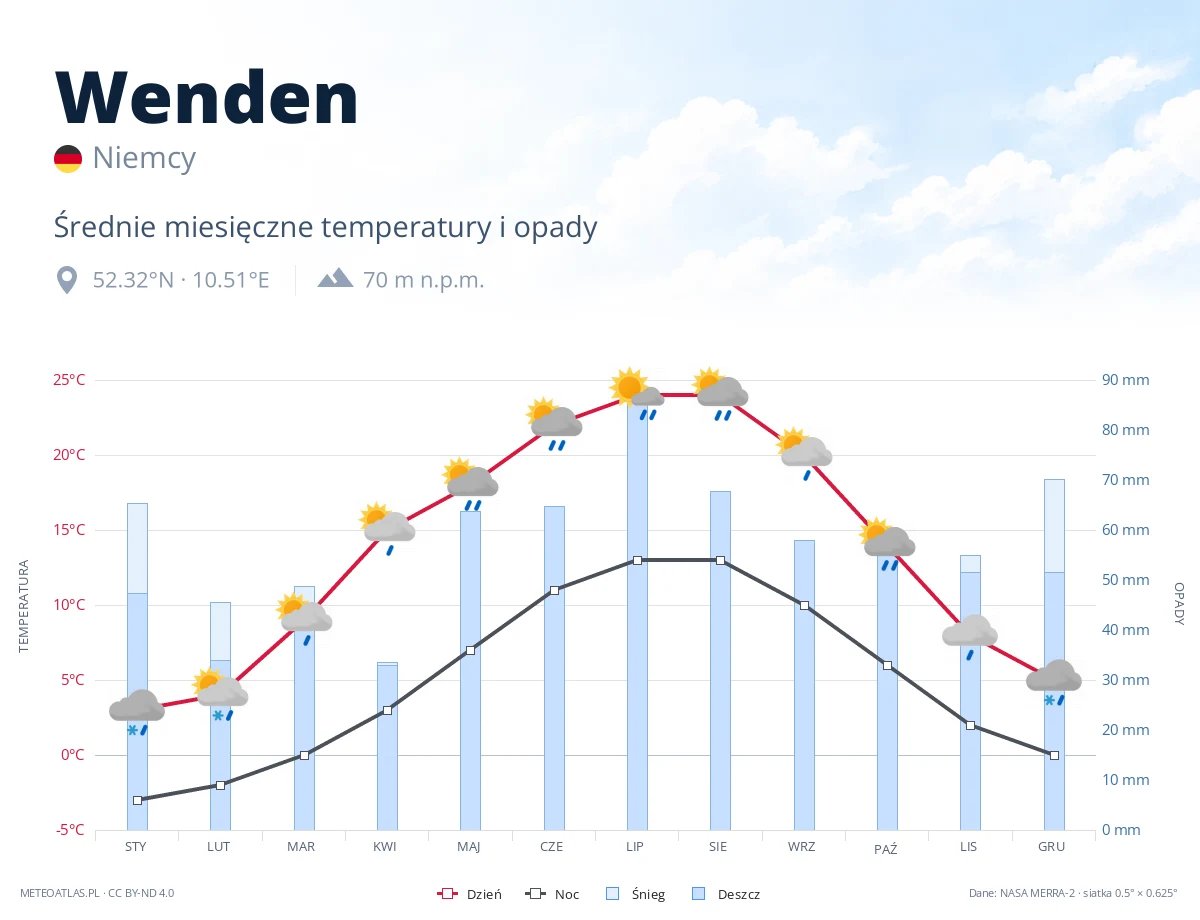 Wenden - średnie miesięczne temperatury i opady