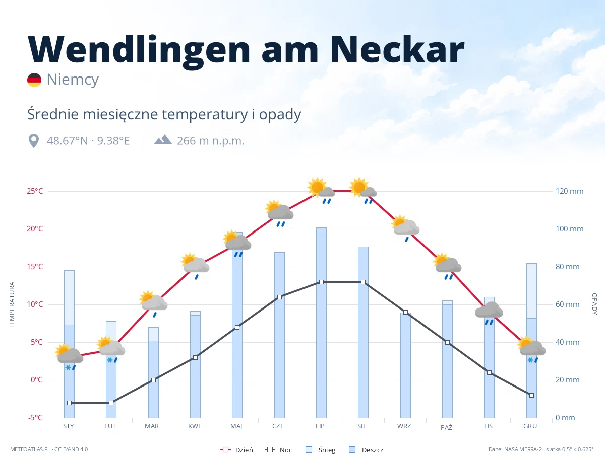 Wendlingen am Neckar - średnie miesięczne temperatury i opady