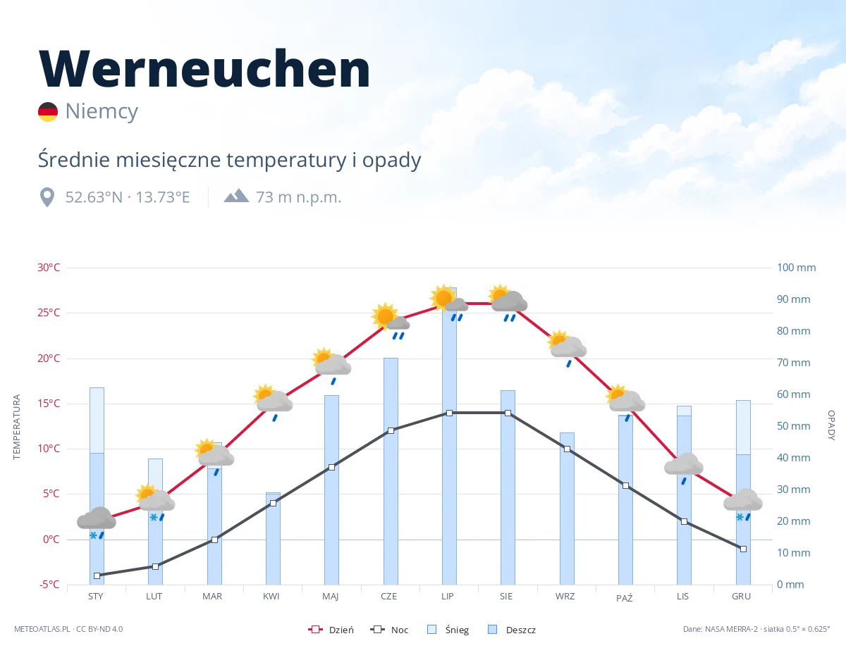 Werneuchen - średnie miesięczne temperatury i opady