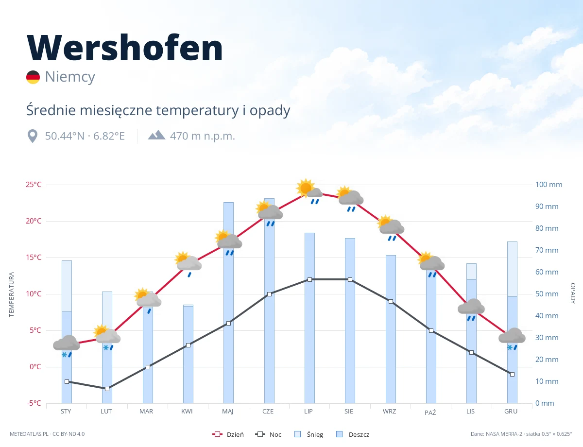 Wershofen - średnie miesięczne temperatury i opady