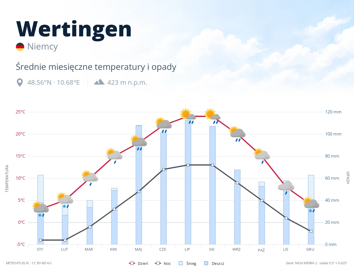 Wertingen - średnie miesięczne temperatury i opady