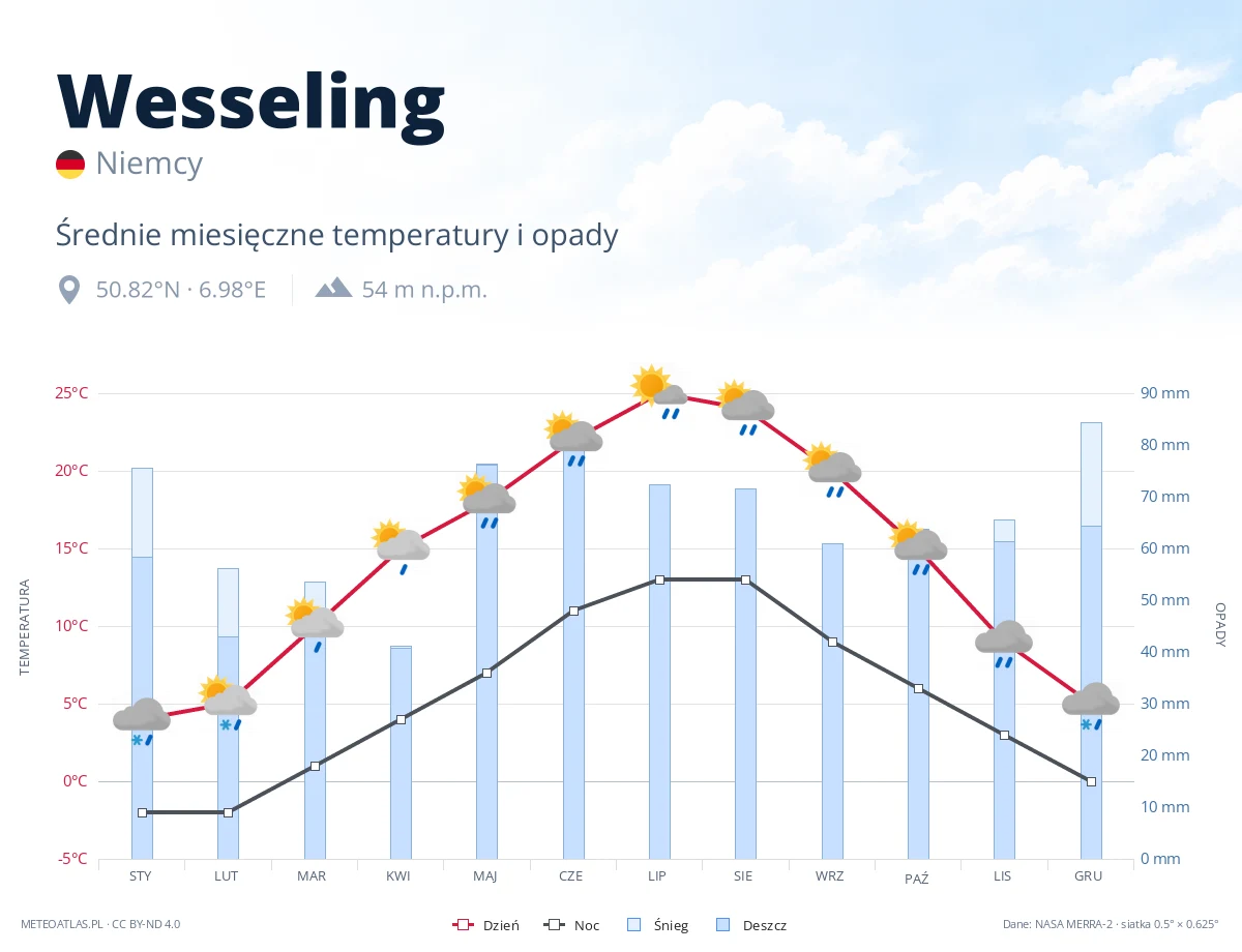 Wesseling - średnie miesięczne temperatury i opady