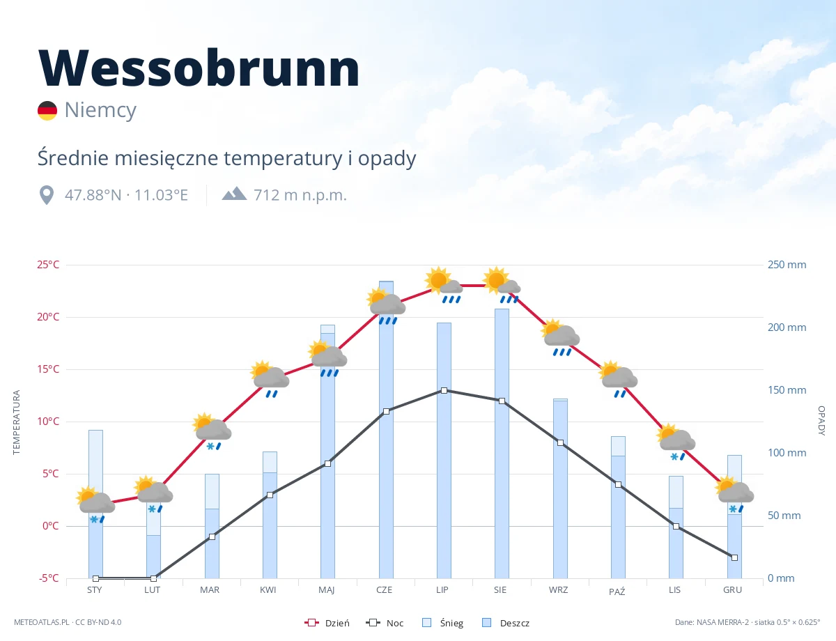 Wessobrunn - średnie miesięczne temperatury i opady