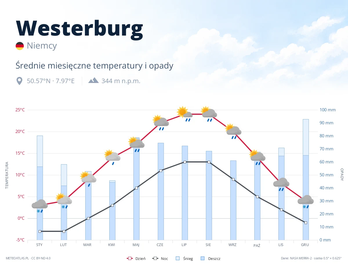 Westerburg - średnie miesięczne temperatury i opady