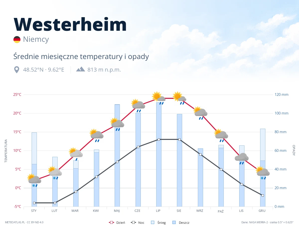 Westerheim - średnie miesięczne temperatury i opady