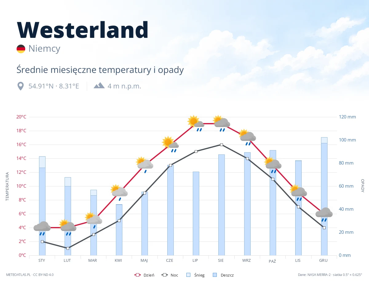 Westerland - średnie miesięczne temperatury i opady