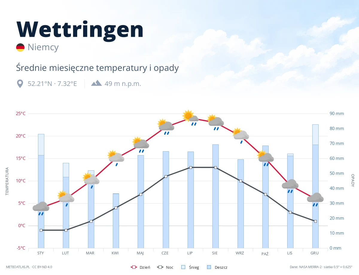 Wettringen - średnie miesięczne temperatury i opady