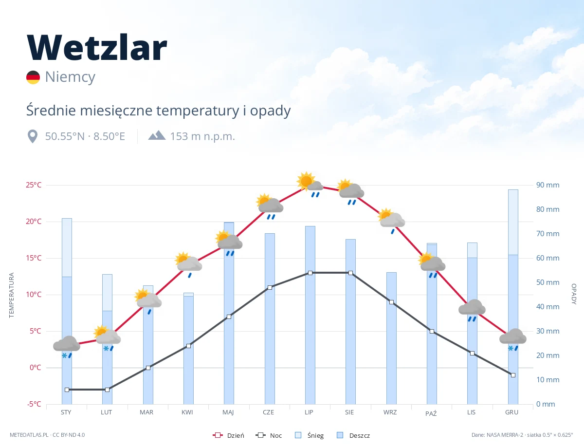Wetzlar - średnie miesięczne temperatury i opady