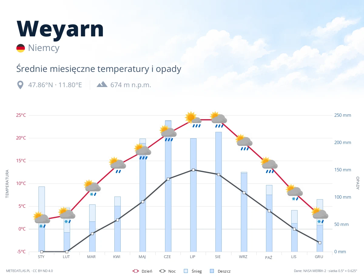 Weyarn - średnie miesięczne temperatury i opady