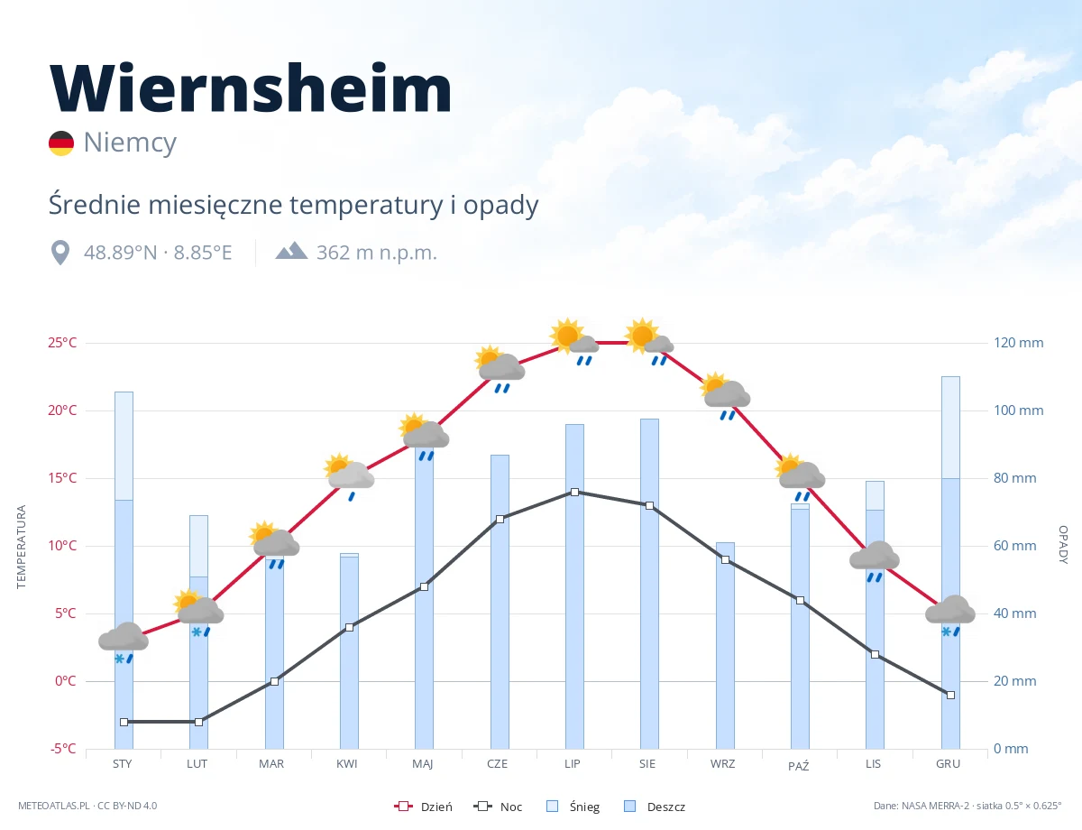 Wiernsheim - średnie miesięczne temperatury i opady