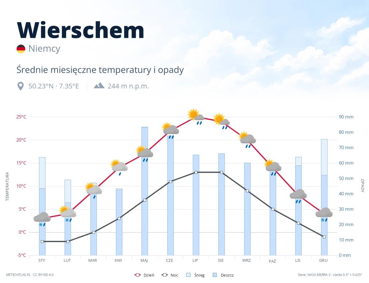 Wierschem - średnie miesięczne temperatury i opady