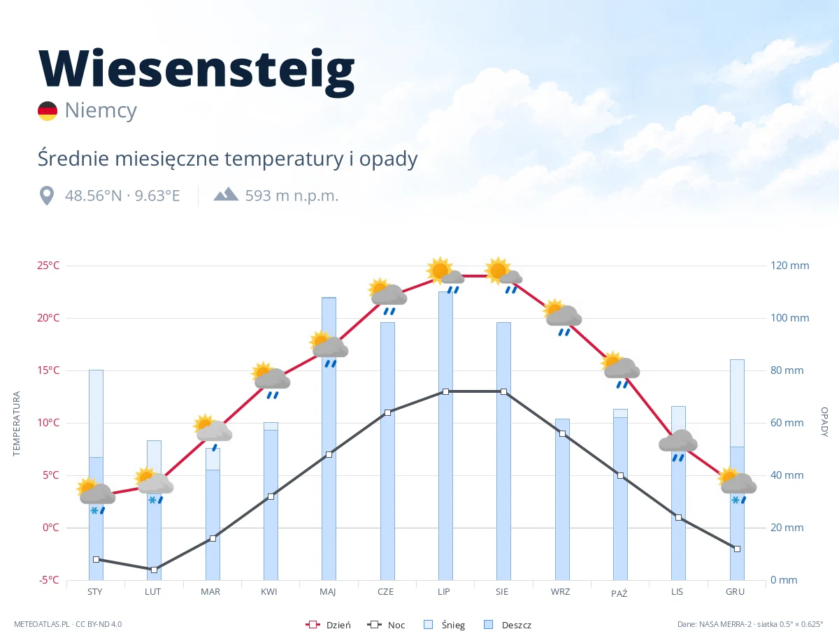 Wiesensteig - średnie miesięczne temperatury i opady