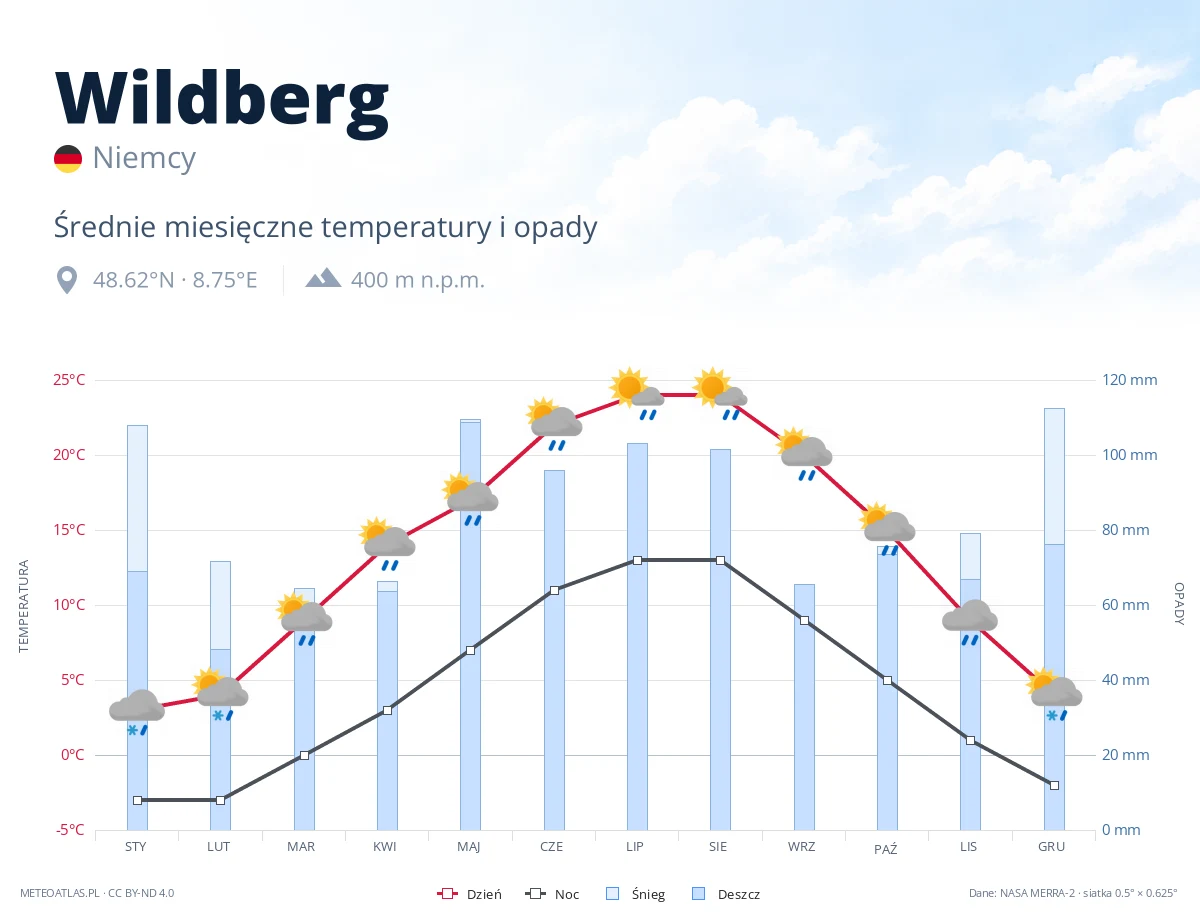 Wildberg - średnie miesięczne temperatury i opady