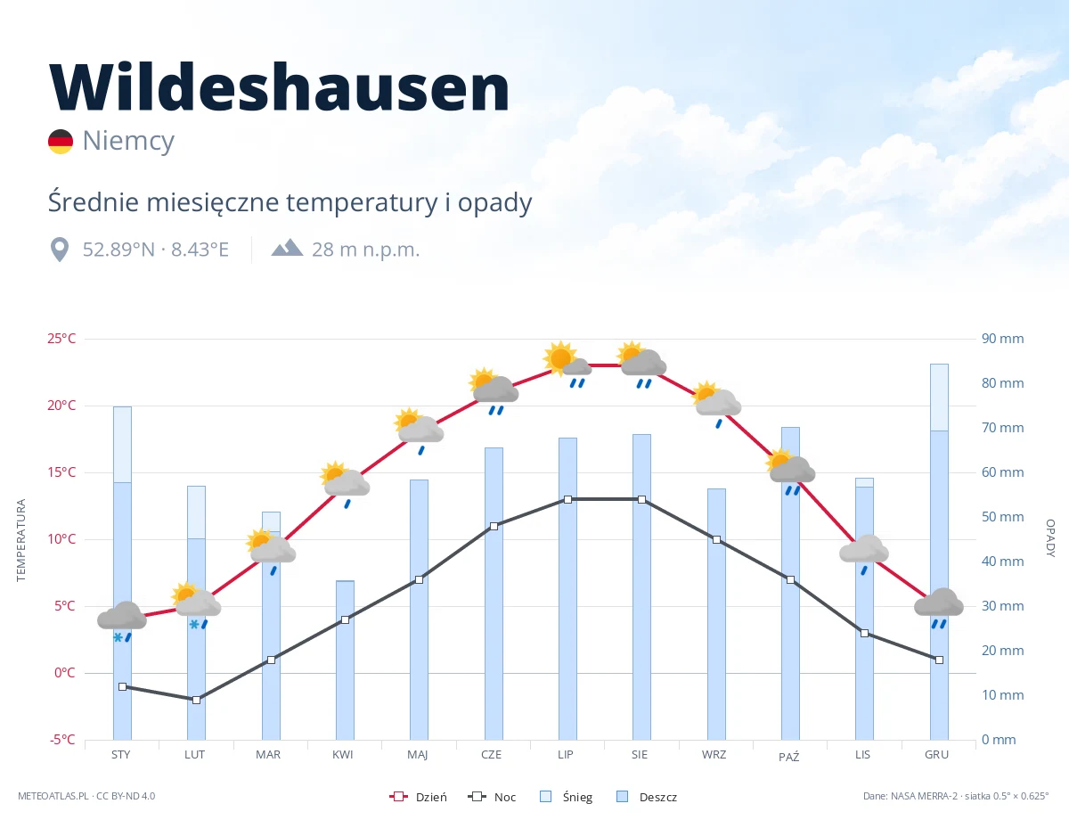 Wildeshausen - średnie miesięczne temperatury i opady