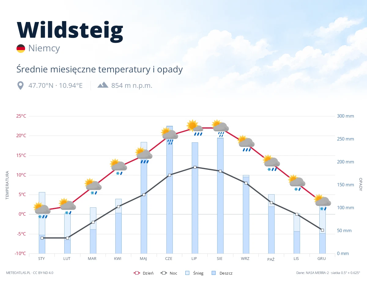 Wildsteig - średnie miesięczne temperatury i opady